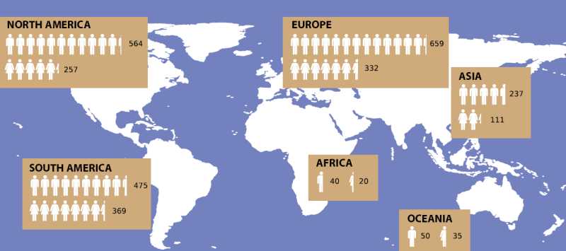 IPSA Members by Continents and Gender - May 2009